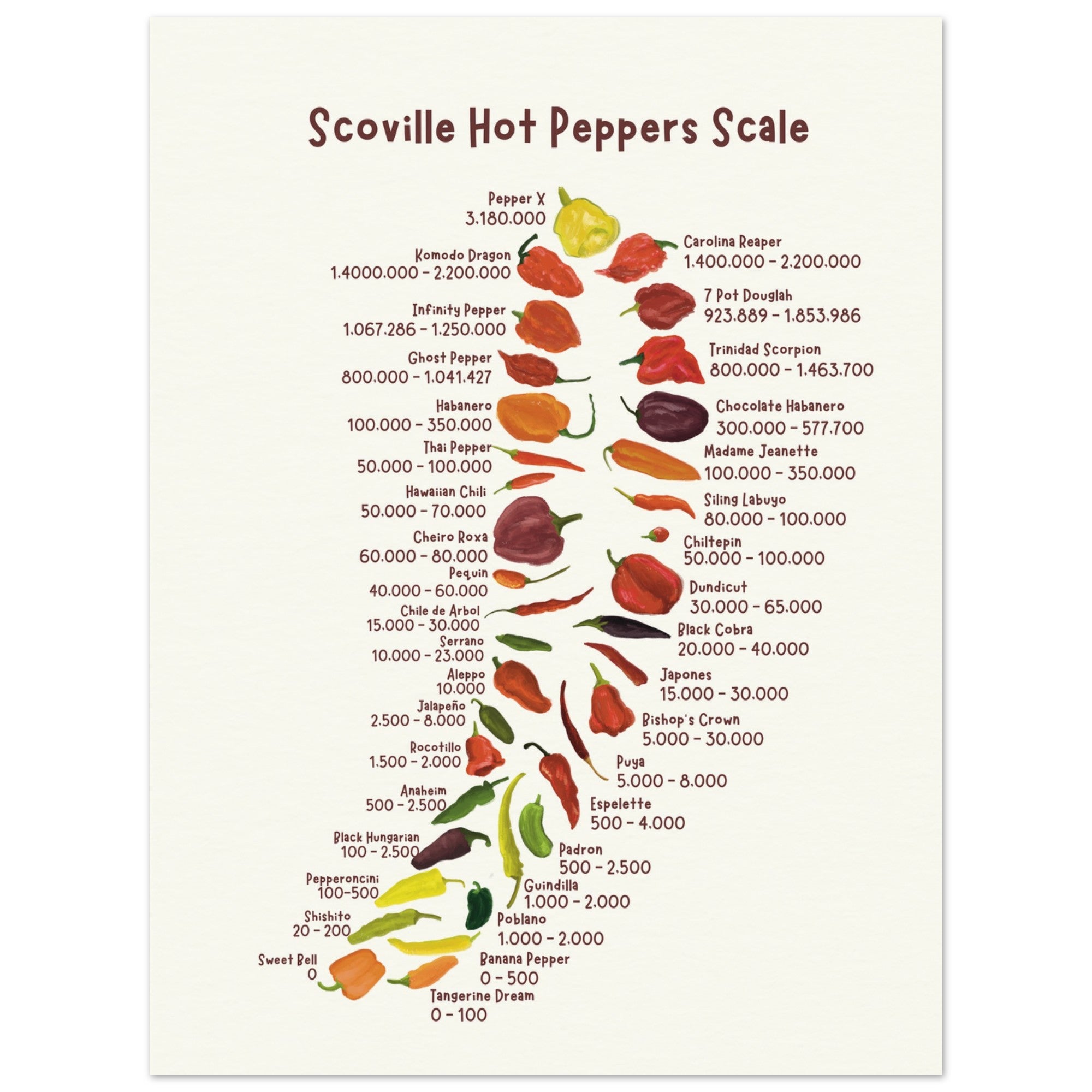 Zoom in view of a hot chili pepper chart with various chilis and their spice levels is displayed in a kitchen